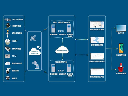 地质灾害监测预警系统解决方案