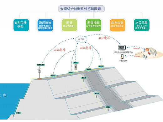 水库大坝安全预警监测系统